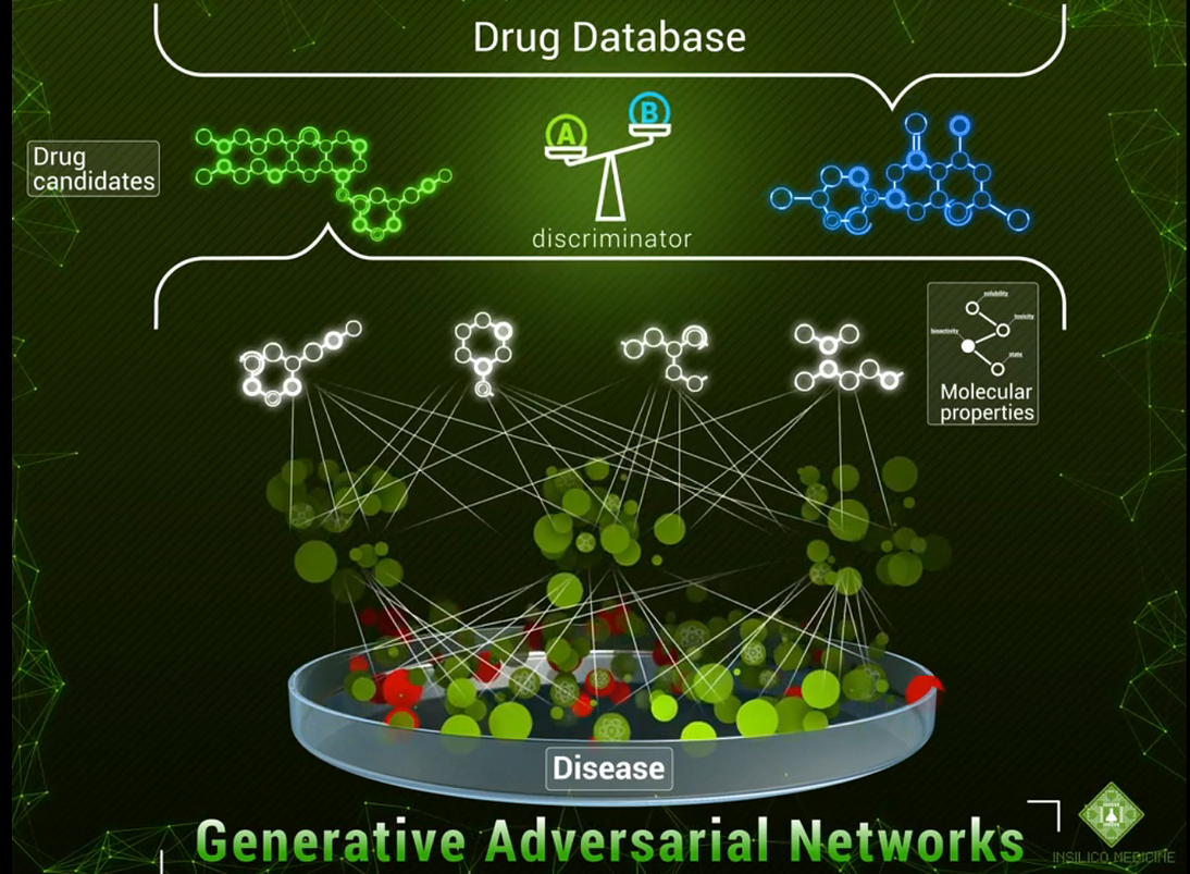Creating Molecules from Scratch I: Drug Discovery with Generative Adversarial Networks