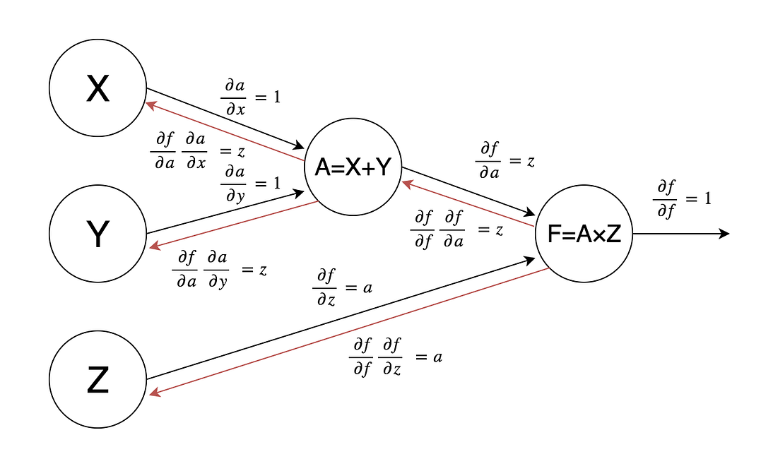 NeuroNuggets: What Do Deep Learning Frameworks Do, Exactly?