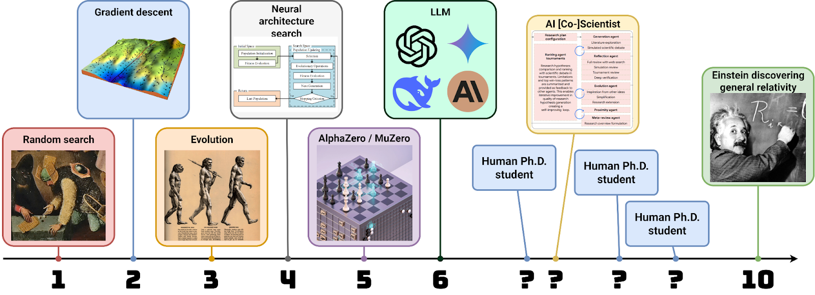 The Creativity Scale: Can AI Do Science?