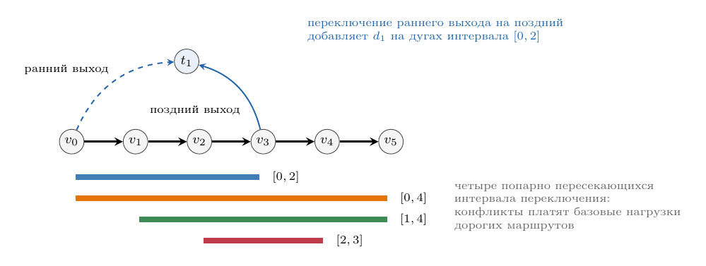 Хребтовая цепочка с ранними и поздними выходами и четырьмя пересекающимися интервалами