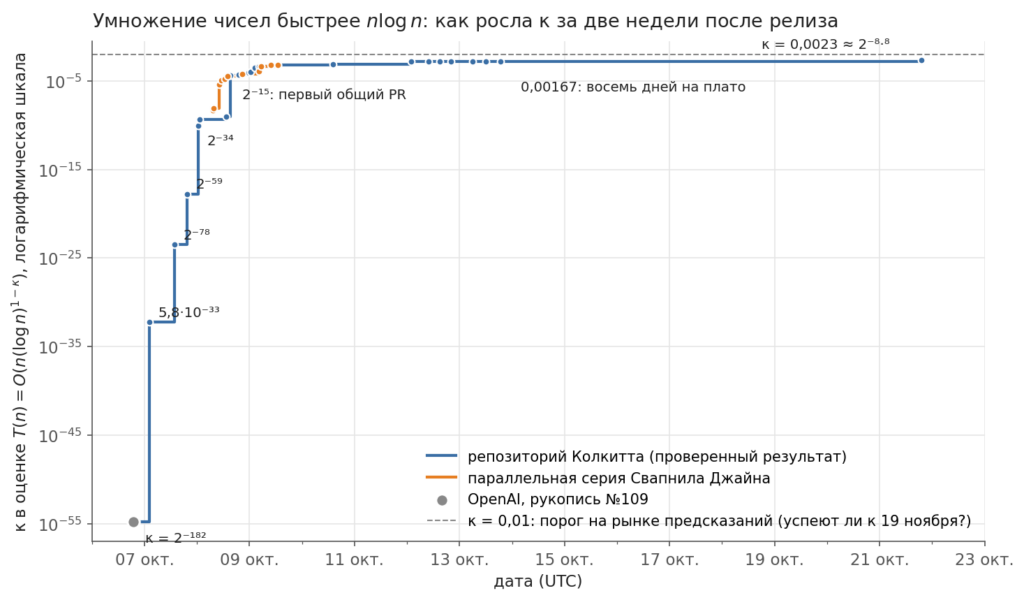 Хронология улучшения показателя каппа в алгоритме умножения целых чисел
