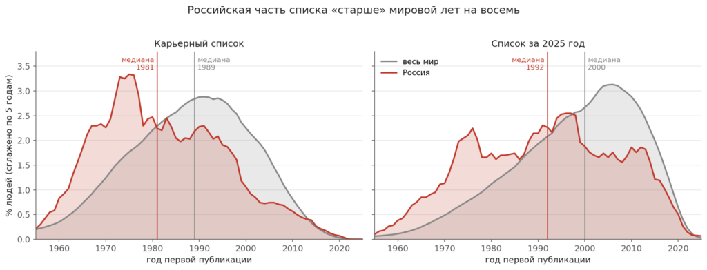 Годы первых публикаций российских и мировых участников списка