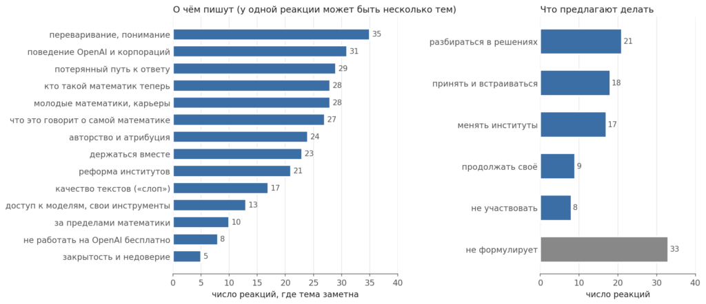 Темы реакций математиков и предлагаемые ими дальнейшие действия