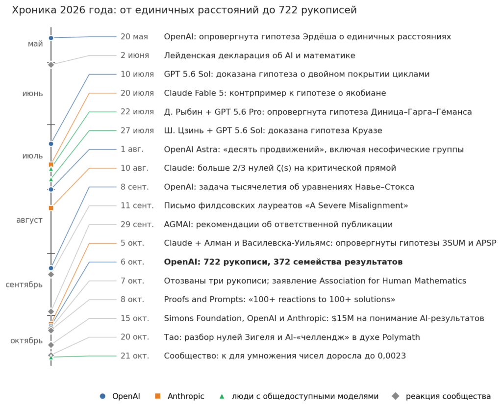 Хронология математических результатов AI в 2026 году